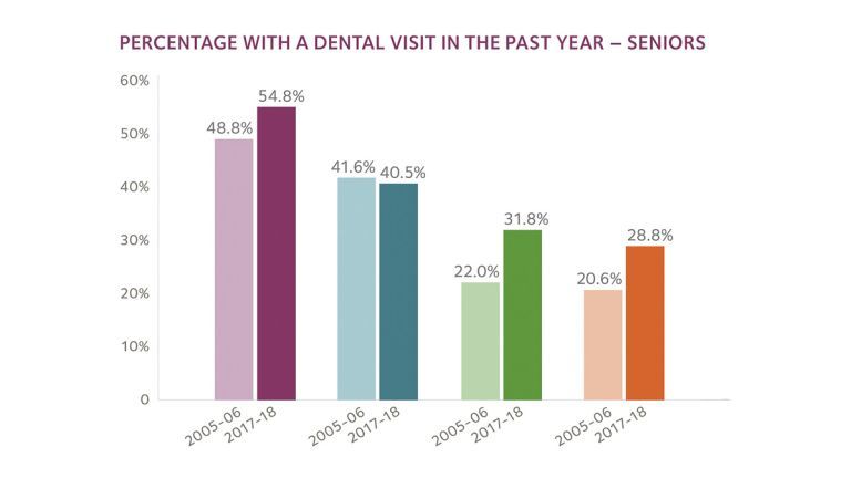 Percentage of people with dental visit in the past year - chart