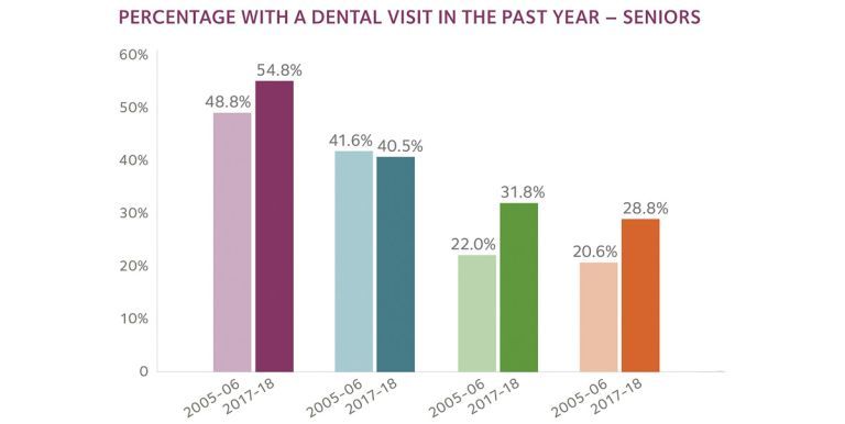 Percentage of people with dental visit in the past year - chart